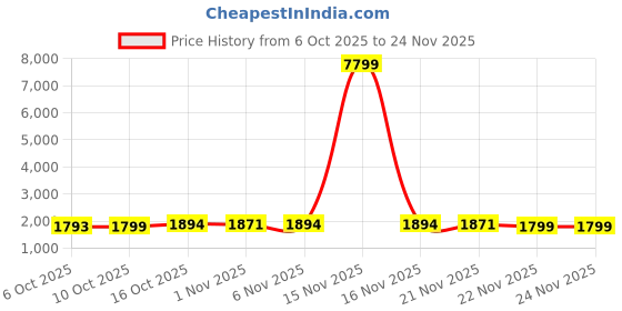 myntra.com Aura Pink 24 Pieces Drawer Organisers aura Price History Graph from 6 Oct 2025 to 24 Nov 2025