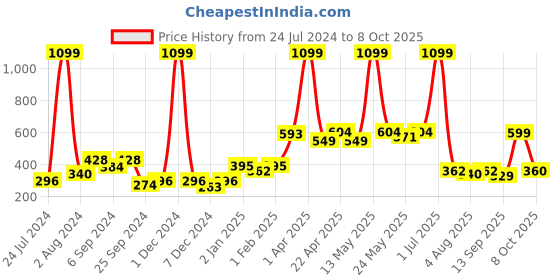 myntra.com Aura Pink 2Pcs Regular Window Curtain aura Price History Graph from 24 Jul 2024 to 8 Oct 2025
