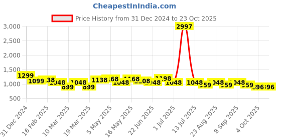 myntra.com Aura Pink 3 Cotton 400 GSM Bath Towel aura Price History Graph from 31 Dec 2024 to 22 Oct 2025
