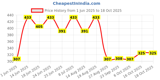 myntra.com Aura Pink 3 Piece Plastic Solid Water Bottle-1000ML aura Price History Graph from 1 Jun 2025 to 18 Oct 2025