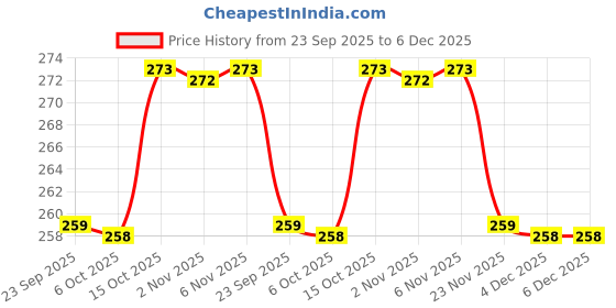 myntra.com Aura Pink 3 Pieces 5 Grid Drawer Organisers aura Price History Graph from 23 Sep 2025 to 6 Dec 2025