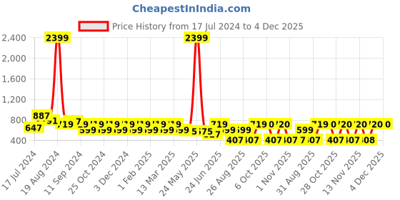 myntra.com Aura Pink 3 Pieces Geometric Square Cushion Covers aura Price History Graph from 17 Jul 2024 to 4 Dec 2025