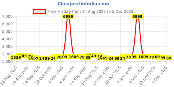 myntra.com Aura Pink 3 Pieces Hanging Almirah Multi-Utility Organisers aura Price History Graph from 14 Aug 2025 to 5 Dec 2025