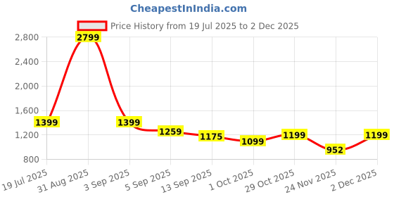 myntra.com Aura Pink 3 Pieces L-Shaped Sofa Cover With Arms aura Price History Graph from 19 Jul 2025 to 2 Dec 2025