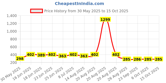 myntra.com Aura Pink 3 Pieces Water Bottle 1000 ml aura Price History Graph from 30 May 2025 to 15 Oct 2025