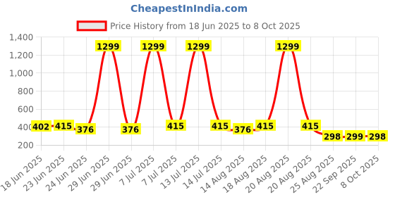 myntra.com Aura Pink 360 Rotatable Hanging Clothes Drying Stand With 32 Clips Hanger aura Price History Graph from 18 Jun 2025 to 8 Oct 2025