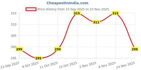 myntra.com Aura Pink 4 Pieces 5 Grid Undergarment Desk Organisers aura Price History Graph from 23 Sep 2025 to 23 Nov 2025