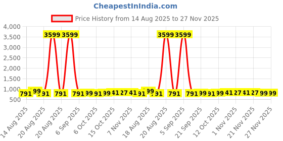 myntra.com Aura Pink 4 Pieces Drawer Organisers aura Price History Graph from 14 Aug 2025 to 27 Nov 2025