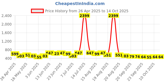 myntra.com Aura Pink 4 Pieces Foldable Multicompartment Organizer aura Price History Graph from 26 Apr 2025 to 13 Oct 2025