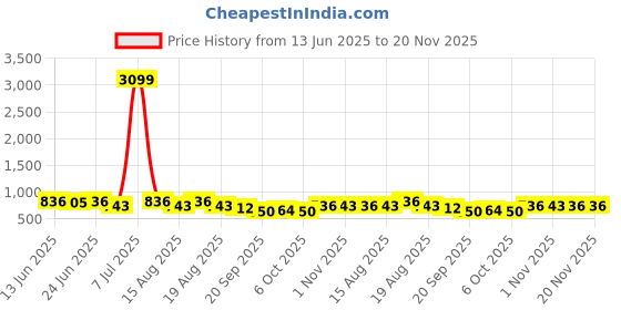 myntra.com Aura Pink 4 Pieces Storage Box Drawer rganisers aura Price History Graph from 13 Jun 2025 to 19 Nov 2025
