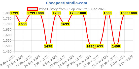 myntra.com Aura Pink 400 TC King Bedsheet 2.35 m X 2.15 m aura Price History Graph from 9 Sep 2025 to 4 Dec 2025
