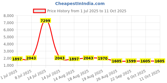 myntra.com Aura Pink 5 Pieces Textured Multi-Utility Organisers aura Price History Graph from 1 Jul 2025 to 10 Oct 2025