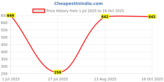 myntra.com Aura Pink 6 pieces Jar Candle aura Price History Graph from 1 Jul 2025 to 16 Oct 2025