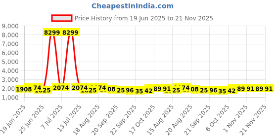 myntra.com Aura Pink 6 Pieces Storage Box With Lid aura Price History Graph from 19 Jun 2025 to 21 Nov 2025