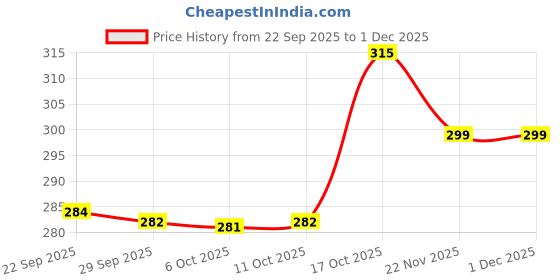 myntra.com Aura Pink 8 Pieces Interlocking Desk Drawer Organizers aura Price History Graph from 22 Sep 2025 to 1 Dec 2025