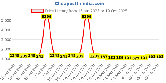 myntra.com Aura Pink 8 Pieces Multi-Utility Organisers aura Price History Graph from 15 Jun 2025 to 17 Oct 2025