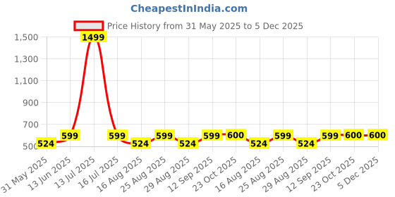 myntra.com Aura Pink 8 Pieces Striped Diwan Set aura Price History Graph from 31 May 2025 to 4 Dec 2025