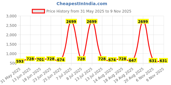 myntra.com Aura Pink & Beige 2 piece Abstract Plastic Bath Accessories Set aura Price History Graph from 31 May 2025 to 9 Nov 2025