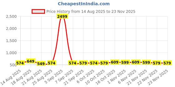 myntra.com Aura Pink & Beige 2 Pieces Disney Printed Multi-Utility Organisers aura Price History Graph from 14 Aug 2025 to 23 Nov 2025