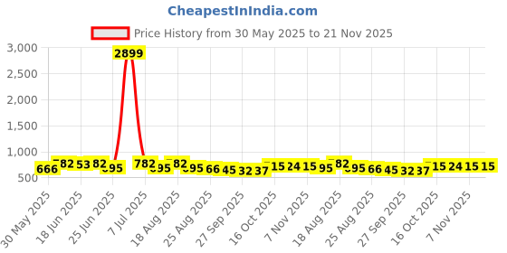 myntra.com Aura Pink & Beige 3 Pieces Multi-Utility Storage Box Organisers aura Price History Graph from 30 May 2025 to 21 Nov 2025