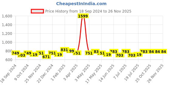 myntra.com Aura Pink & Beige Set of 2 Embroidered Sheer Long Door Curtain aura Price History Graph from 18 Sep 2024 to 26 Nov 2025