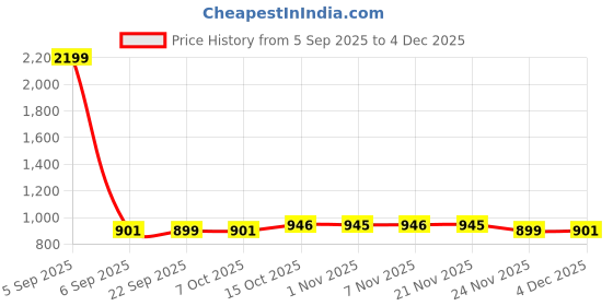 myntra.com Aura Pink & Black 18 Pieces Printed Shoes Organisers aura Price History Graph from 5 Sep 2025 to 4 Dec 2025