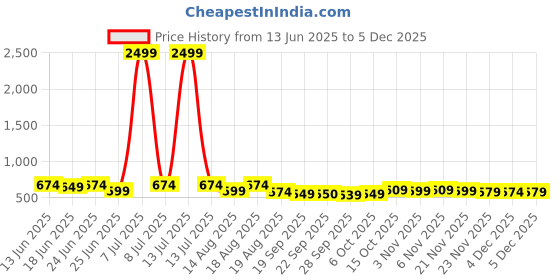 myntra.com Aura Pink & Black 2 piece Solid Plastic Bath Accessories Set aura Price History Graph from 13 Jun 2025 to 4 Dec 2025