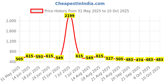 myntra.com Aura Pink & Black 2 Pieces Multi-Utility Organisers aura Price History Graph from 31 May 2025 to 10 Oct 2025