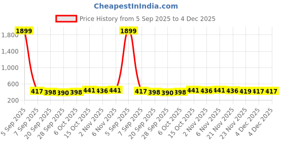 myntra.com Aura Pink & Black 2 Pieces One Tab Pedal Dustbin 7L aura Price History Graph from 5 Sep 2025 to 4 Dec 2025