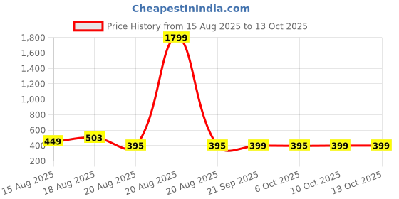 myntra.com Aura Pink & Black 2 Pieces Plain Multi-Utility Organisers aura Price History Graph from 15 Aug 2025 to 12 Oct 2025