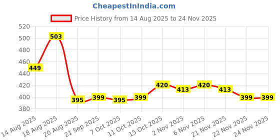 myntra.com Aura Pink & Black 2 Pieces Plain Multi-Utility Organisers aura Price History Graph from 14 Aug 2025 to 24 Nov 2025