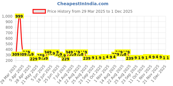 myntra.com Aura Pink & Black 2 Pieces Textured Cotton Rectangle Doormats aura Price History Graph from 29 Mar 2025 to 30 Nov 2025