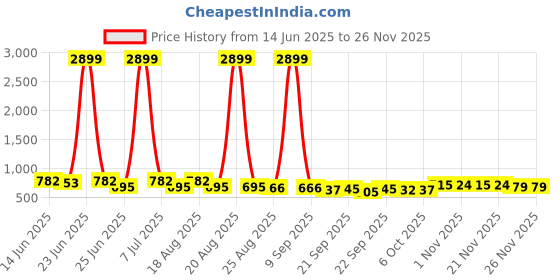 myntra.com Aura Pink & Black 3 Pieces Multi-Utility Organisers aura Price History Graph from 14 Jun 2025 to 24 Nov 2025