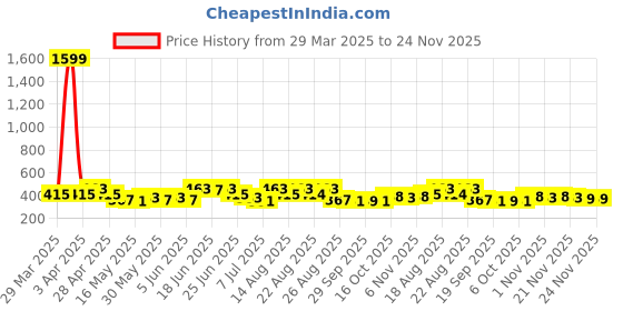 myntra.com Aura Pink & Black 3 Pieces Self-Designed Microfiber Rectangle Anti Slip Doormats aura Price History Graph from 29 Mar 2025 to 24 Nov 2025