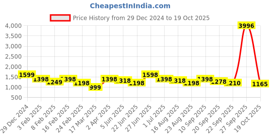 myntra.com Aura Pink & Black 4 Cotton 400 GSM Bath Towel aura Price History Graph from 29 Dec 2024 to 19 Oct 2025