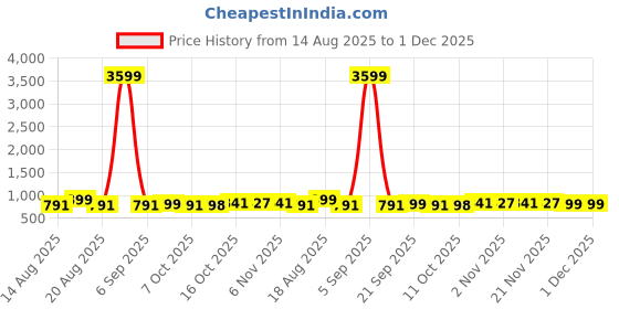 myntra.com Aura Pink & Black 4 Pieces Plain Multi-Utility Organisers aura Price History Graph from 14 Aug 2025 to 1 Dec 2025
