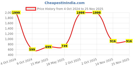 myntra.com Aura Pink & Black 5 Pieces Digital Printed Square Cushion Covers aura Price History Graph from 4 Oct 2024 to 24 Nov 2025