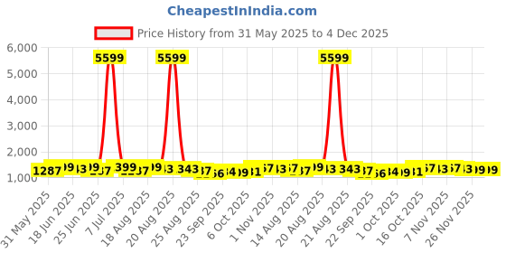 myntra.com Aura Pink & Black 6 Pieces Storage Box Organisers aura Price History Graph from 31 May 2025 to 3 Dec 2025