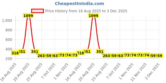 myntra.com Aura Pink & Black Drawer Organiser aura Price History Graph from 16 Aug 2025 to 3 Dec 2025