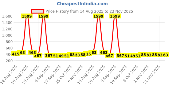 myntra.com Aura Pink And Black Pedal Bin With Handle 7L aura Price History Graph from 14 Aug 2025 to 23 Nov 2025