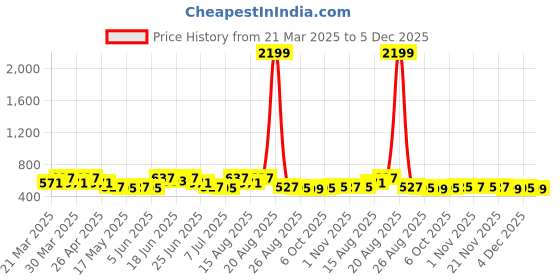 myntra.com Aura Pink & Black Waterproof Parachute Cloth Storage Box aura Price History Graph from 21 Mar 2025 to 5 Dec 2025