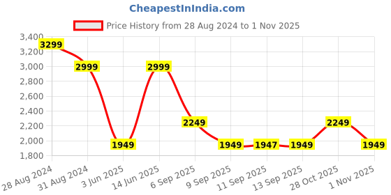 myntra.com Aura Pink & Blue 1 Piece Wood Abstract Wall Paintings aura Price History Graph from 28 Aug 2024 to 1 Nov 2025
