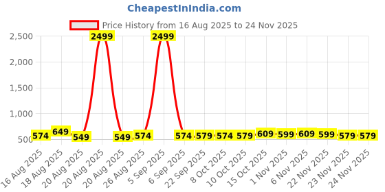 myntra.com Aura Pink & Blue 2 Pieces Disney Printed Multi-Utility Organisers aura Price History Graph from 16 Aug 2025 to 24 Nov 2025