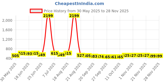 myntra.com Aura Pink & Blue 2 Pieces Multi-Utility Organisers aura Price History Graph from 30 May 2025 to 27 Nov 2025