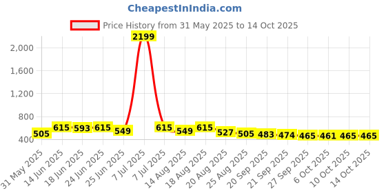 myntra.com Aura Pink & Blue 2 Pieces Non-Woven Multi-Utility Organisers aura Price History Graph from 31 May 2025 to 14 Oct 2025