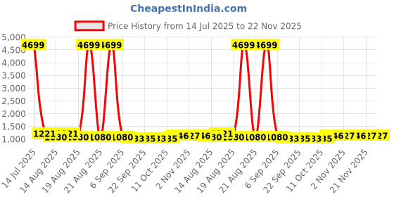 myntra.com Aura Pink & Blue 2 Pieces Printed Multi-Utility Organisers aura Price History Graph from 14 Jul 2025 to 21 Nov 2025