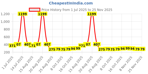 myntra.com Aura Pink & Blue 4 Pieces Flower Printed Foldable Non-Woven Multi-Utility Organisers aura Price History Graph from 1 Jul 2025 to 25 Nov 2025