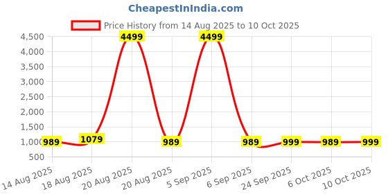 myntra.com Aura Pink & Blue 4 Pieces Printed Storage Box Organisers aura Price History Graph from 14 Aug 2025 to 10 Oct 2025