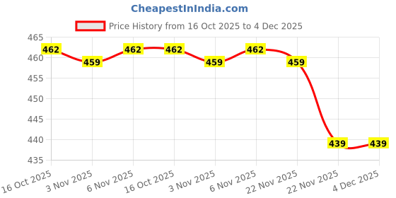 myntra.com Aura Pink & Blue 5 Pieces 5 Grid Desk Organisers aura Price History Graph from 16 Oct 2025 to 4 Dec 2025