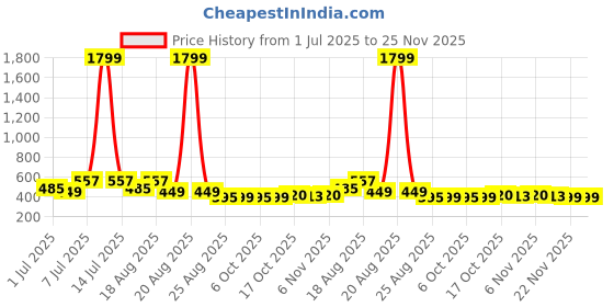 myntra.com Aura Pink & Blue 6 Pieces Foldable Multi-Utility Organisers aura Price History Graph from 1 Jul 2025 to 25 Nov 2025